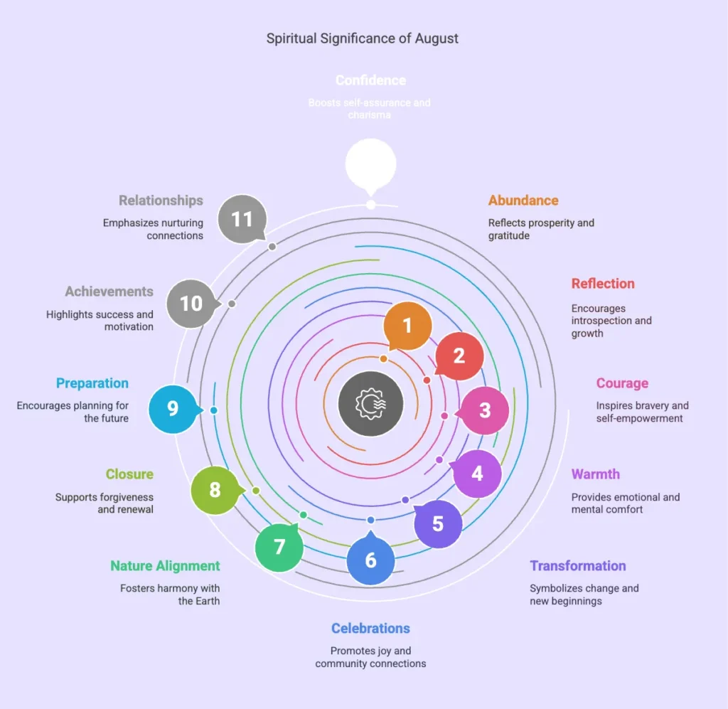 august-spiritual-meaning